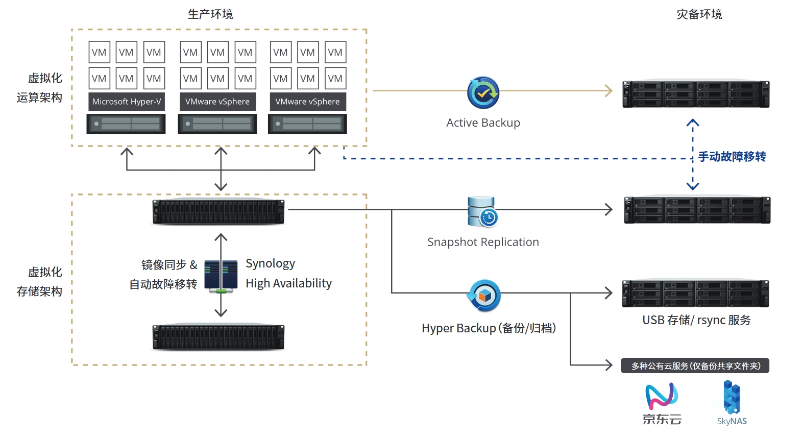 构建高效安全的虚拟化存储